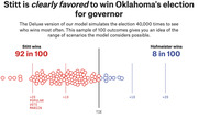 FiveThirtyEight election forecast showing Stitt favored 92-in-100 to win Oklahoma governor's race over Hofmeister, with 100 simulated outcomes plotted by vote margin.