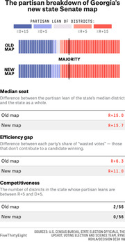 Infographic comparing Georgia's old and new state Senate district maps by partisan lean, median seat, efficiency gap, and competitiveness metrics.
