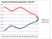 Line chart showing public support and opposition for marijuana legalization from 1969 to 2011, with support rising and opposition falling toward convergence around 50%.