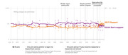 Line chart tracking polling averages on support vs. opposition to Trump impeachment from August 2018 to October 23, 2019, showing 49.1% support and 43.5% don't support.