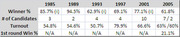 Table showing election statistics including winner percentage, number of candidates, turnout, and first round win percentage across years 1985 to 2005.