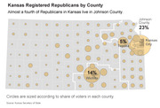 Bubble map of Kansas showing registered Republicans by county, with Johnson County at 23%, Wichita at 14%, Topeka at 5%, highlighted as largest concentrations.