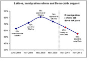 Line chart showing Latino support for Obama and Democratic voting intentions from June 2008 to Nov 2012, with a projected drop if immigration reform bill does not pass.