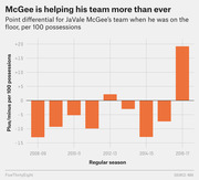 Bar chart showing JaVale McGee's team point differential per 100 possessions when he was on the floor from 2008-09 to 2016-17, with a dramatic rise to nearly +20 in 2016-17.