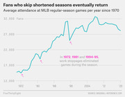 Line chart showing average attendance at MLB regular-season games per year since 1970, highlighting dips in 1972, 1981, and 1994-95 due to work stoppages.
