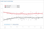 Line chart showing Donald Trump's favorable and unfavorable ratings from July 2015 to January 2016, with unfavorable at 56.3% and favorable at 37.2%.