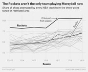 Line chart showing share of shots attempted from three-point range or restricted area by every NBA team from 2012-13 to 2018-19, highlighting the Rockets, Bucks, and league average.