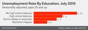 Horizontal bar chart showing U.S. unemployment rates by education level in July 2015, ranging from 8.3% for no high school diploma to 2.6% for a bachelor's degree.