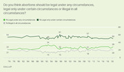 Line chart showing Gallup polling from 1976 to 2021 on whether abortion should be legal under any circumstances, only certain circumstances, or illegal in all circumstances.