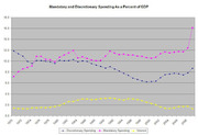 Line chart showing mandatory spending, discretionary spending, and interest as a percent of GDP from 1970 to around 2010.