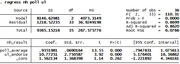 Stata regression output showing OLS results for nh_result on poll_average and ul_endorse, with 36 observations, R-squared 0.8699.