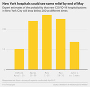 Bar chart showing expert probability estimates that new COVID-19 hospitalizations in New York City will drop below 200 at different time periods from before April 15 through June 1 or later.