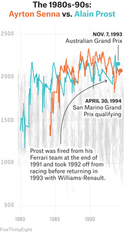 Line chart comparing Ayrton Senna and Alain Prost Elo ratings from 1980 to 1994, with annotations for the 1993 Australian Grand Prix and 1994 San Marino Grand Prix qualifying.