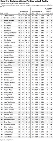 Table of NFL receiving statistics adjusted for quarterback quality, ranking 50 players by fantasy points with actual stats and with-average-QB stats, 2011-2013.