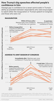 Two line charts showing how Trump's inauguration and address to Congress affected confidence in him among watchers vs non-watchers, measured before, within 24 hours after, and a week later.