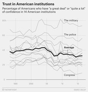 Line chart showing percentage of Americans with high confidence in 14 institutions from 1993 to 2017, with the military highest, Congress lowest, and an average trend line declining over time.