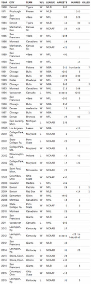 Table listing sports riots by year, city, team, win/loss, league, arrests, injured, and killed from 1968 to 2015.