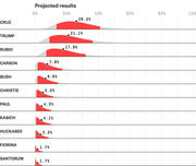 Horizontal density chart showing projected vote share results for Republican primary candidates, led by Cruz at 26.2%, Trump at 21.1%, and Rubio at 17.8%.
