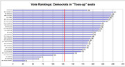 Horizontal bar chart ranking Democrats in toss-up seats by vote rankings, with a red vertical reference line near 125.