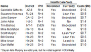 Table showing Health Care Vote data for Democratic representatives including district, PVI, November vote, current position, and cash in millions.