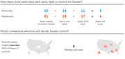 Infographic showing how many more Senate seats each party needs for control in 2014, with calculations for Democrats and Republicans and a map of 8 battleground seats.
