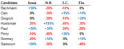 Table showing percentage point changes in polling for Republican presidential candidates across Iowa, New Hampshire, South Carolina, and Florida primaries.