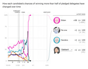 Line chart showing each Democratic candidate's chances of winning more than half of pledged delegates over time, with Biden at >99 in 100 latest odds.