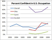 Line chart showing percent confident in U.S. occupation from 2003 to 2009, broken down by Overall, Shia, Sunni, and Kurdish groups in Iraq.