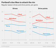 Dual line charts comparing regular-season drives and drive points per game for Lillard, McCollum, Curry, and Thompson from 2015-16 to 2018-19.
