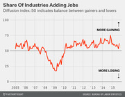 Line chart showing the diffusion index of share of industries adding jobs from 2005 to 2015, with 50 as the balance point between gainers and losers.