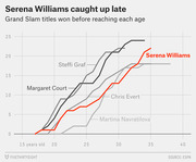 Line chart comparing Grand Slam titles won before each age for Serena Williams, Steffi Graf, Margaret Court, Chris Evert, and Martina Navratilova.