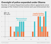 Bar chart showing the number of Justice Department police reform agreements (memorandums of agreement and legally binding consent decrees) from 1994 to 2017, illustrating expansion under Obama.