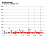 Scatter plot of Jon Huntsman's national and state poll results from late September to early November, with a red trend line hovering near 1-2 percent.