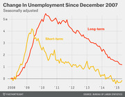 Line chart showing change in short-term and long-term unemployment since December 2007, seasonally adjusted, from 2008 to 2015.