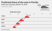 FiveThirtyEight polls-plus forecast chart showing predicted vote share in Florida for Trump (41.2%), Rubio (27.7%), Cruz (18.9%), and Kasich (10.3%) as of March 14, 2016.