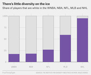 Stacked bar chart showing the share of white players in the WNBA, NBA, NFL, MLB, and NHL, with the NHL having the highest proportion near 95%.