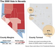 Two maps of Nevada showing the 2008 presidential vote: left map displays county margins for Obama vs McCain, right map shows county voter turnout with circles sized by share of 2008 voters.
