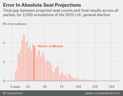 Histogram showing error in absolute seat projections across 2,000 simulations of the 2015 U.K. general election, with a median error of 34 seats marked.