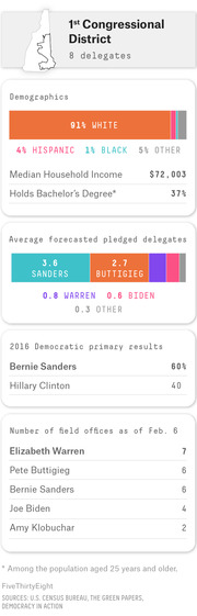 FiveThirtyEight infographic showing demographics, forecasted delegates, 2016 primary results, and field offices for New Hampshire's 1st Congressional District.
