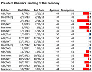 Table showing poll results on President Obama's handling of the economy, with approve and disapprove percentages from various pollsters between October 2012 and March 2013.