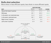 Table and basketball court diagram showing Chicago Bulls shot selection changes by zone between 2014-15 and 2015-16 seasons, with more midrange shots and fewer restricted area shots.