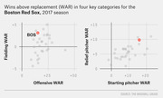 Two scatter plots showing WAR in four key categories for the Boston Red Sox in the 2017 season, with BOS highlighted in red against other MLB teams.