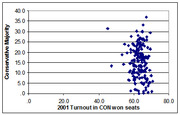 Scatter plot showing Conservative Majority on the y-axis versus 2001 Turnout in CON won seats on the x-axis, with data points clustered around 55-70% turnout.