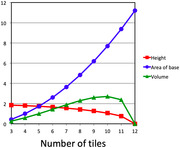 Line chart showing Height, Area of base, and Volume versus Number of tiles (3 to 12), with area of base rising steeply and volume peaking around 10 tiles.