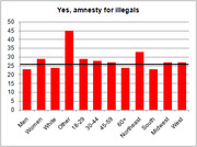 Bar chart showing percentage support for amnesty for illegal immigrants across demographic groups including gender, race, age, and region, with a horizontal reference line near 25.