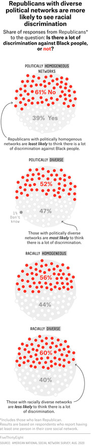 Dot-based infographic showing share of Republicans who say there is a lot of discrimination against Black people, broken down by politically homogeneous, politically diverse, racially homogeneous, and racially diverse networks.