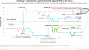 Line chart showing Supreme Court justices and their replacements from 1953-2019 by ideological rank based on Martin-Quinn scores, highlighting that Ginsburg's replacement could be the third-biggest ideological shift on the court.