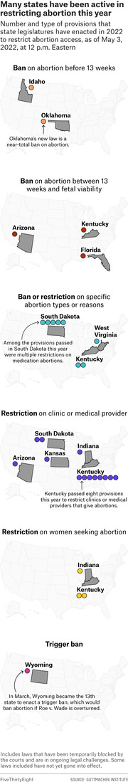 Infographic showing US states that enacted abortion restriction provisions in 2022, categorized by type of ban or restriction, with state silhouettes and colored dot icons.