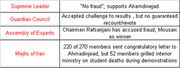 Table showing positions of Iranian governing bodies including Supreme Leader, Guardian Council, Assembly of Experts, and Majlis of Iran on the 2009 election fraud dispute.
