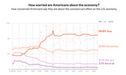 Line chart showing how concerned Americans are about the coronavirus's effect on the U.S. economy from February to May 2020, with four concern levels tracked over time.